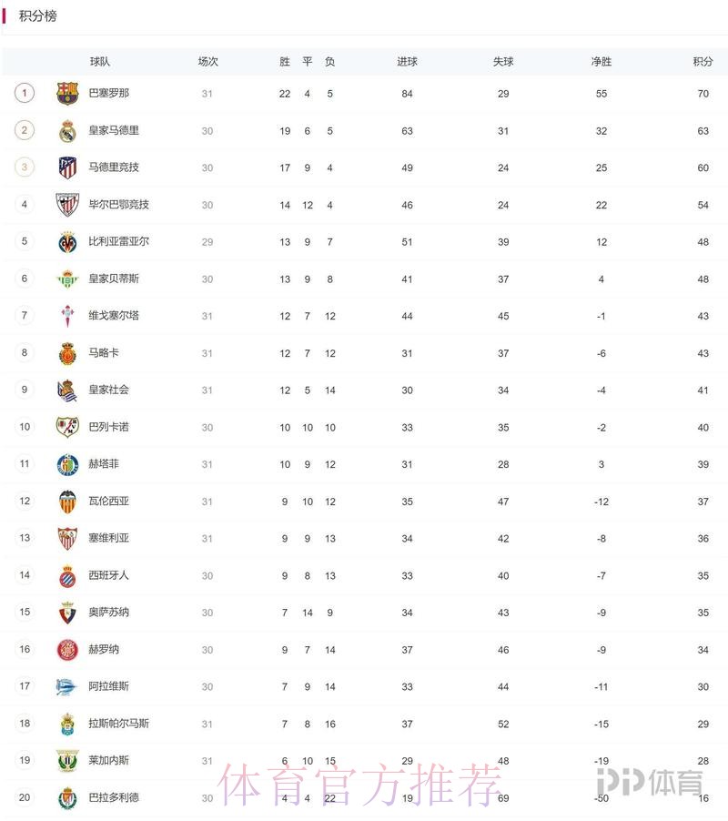阿斯谈西甲俱乐部收视率：巴萨比赛收视率最高